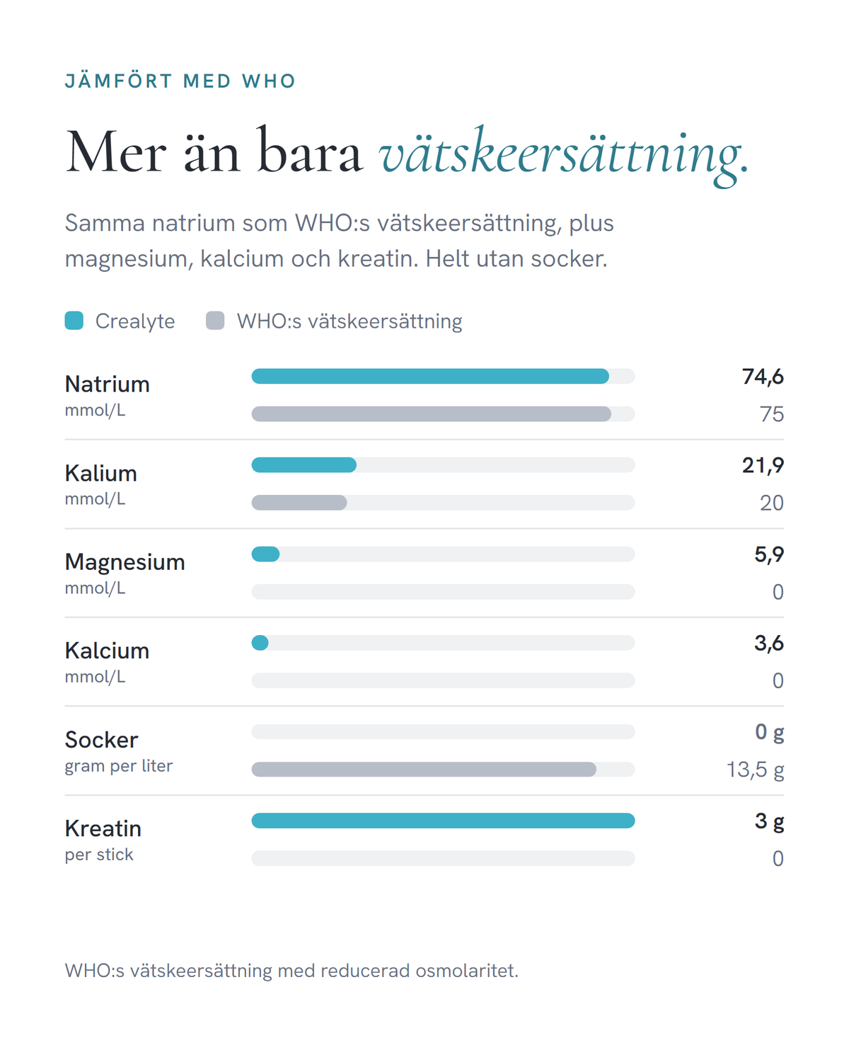 Crealyte jämfört med WHO:s vätskeersättning: samma natrium, något mer kalium, magnesium, kalcium och kreatin som bara finns i Crealyte, och inget socker.