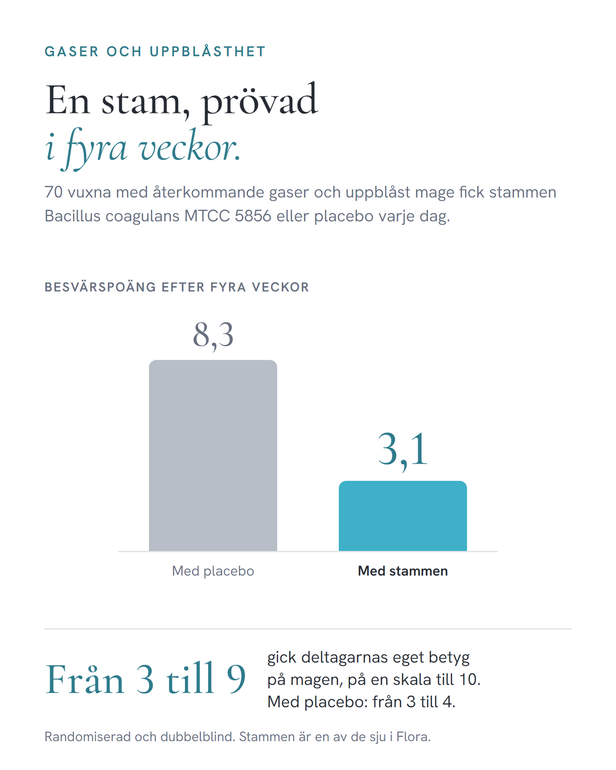 Stapeldiagram: besvärspoängen för gaser och uppblåsthet var 3,1 efter fyra veckor med stammen Bacillus coagulans MTCC 5856, mot 8,3 med placebo, i en studie på 70 vuxna