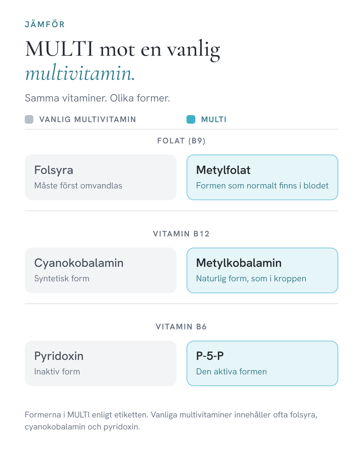 MULTI mot en vanlig multivitamin: metylfolat i stället för folsyra, metylkobalamin i stället för cyanokobalamin och P-5-P i stället för pyridoxin